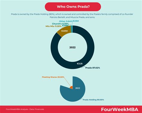 where did the name prada come from|who owns Prada.